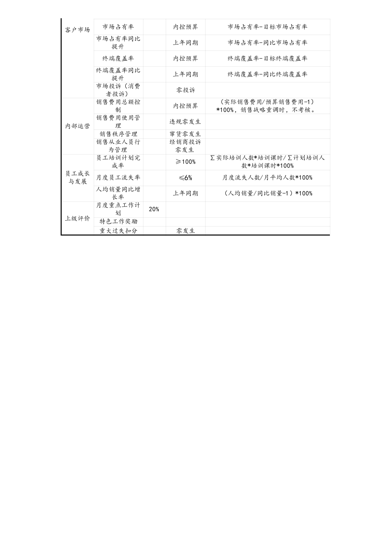 【标准制度】销售类-销售大区高层BSC表格.xlsx 第3页
