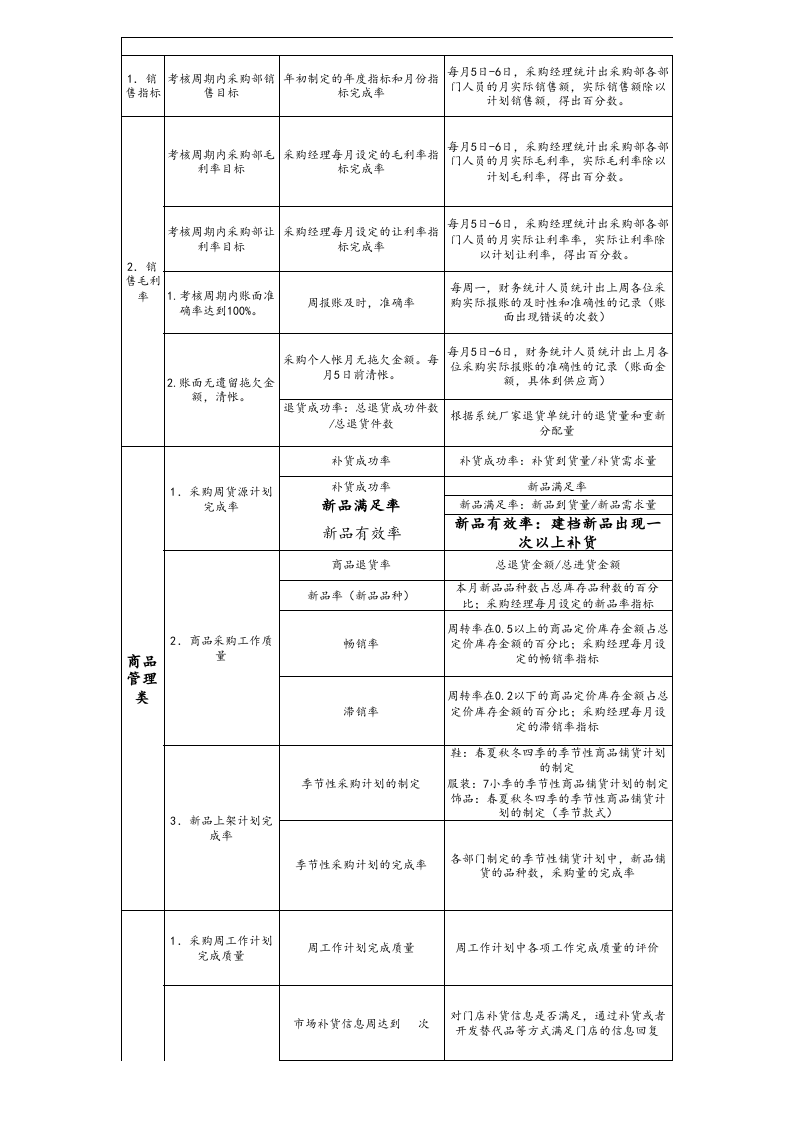 【标准制度】服装零售-平衡记分卡BSC绩效考核表.xls 第1页