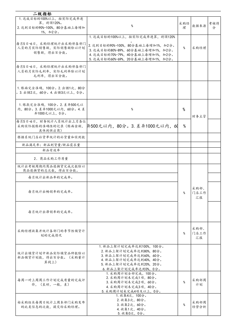 【标准制度】服装零售-平衡记分卡BSC绩效考核表.xls 第3页