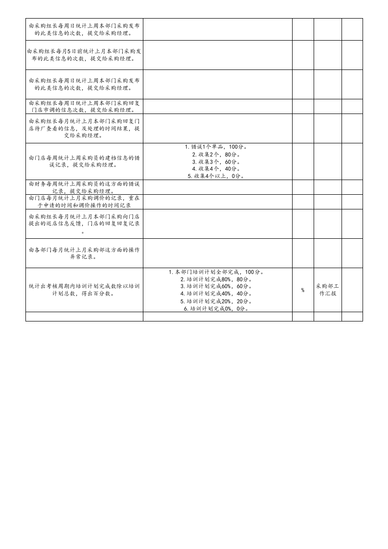【标准制度】服装零售-平衡记分卡BSC绩效考核表.xls 第4页