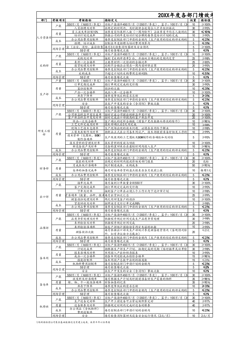 【标准制度】KPI考核指标（制造业）.xls 第1页