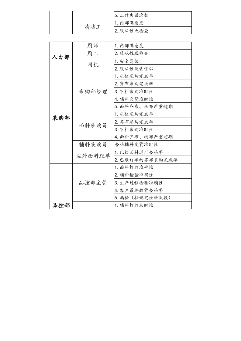 【标准制度】kpi绩效考核指标（服装生产）.xls 第2页