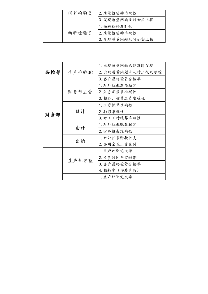 【标准制度】kpi绩效考核指标（服装生产）.xls 第3页