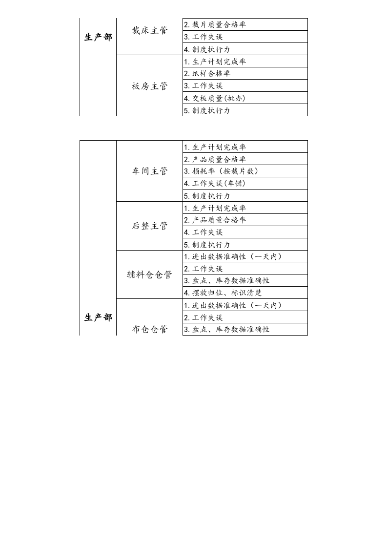 【标准制度】kpi绩效考核指标（服装生产）.xls 第4页