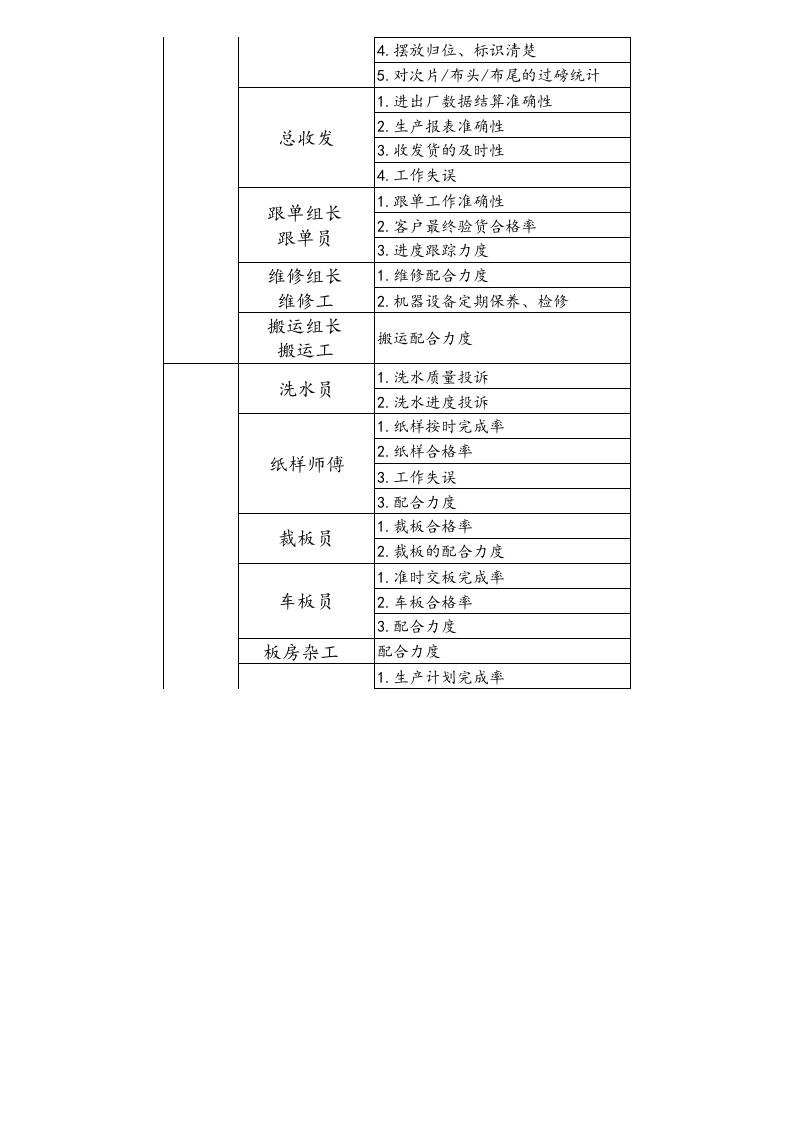 【标准制度】kpi绩效考核指标（服装生产）.xls 第5页