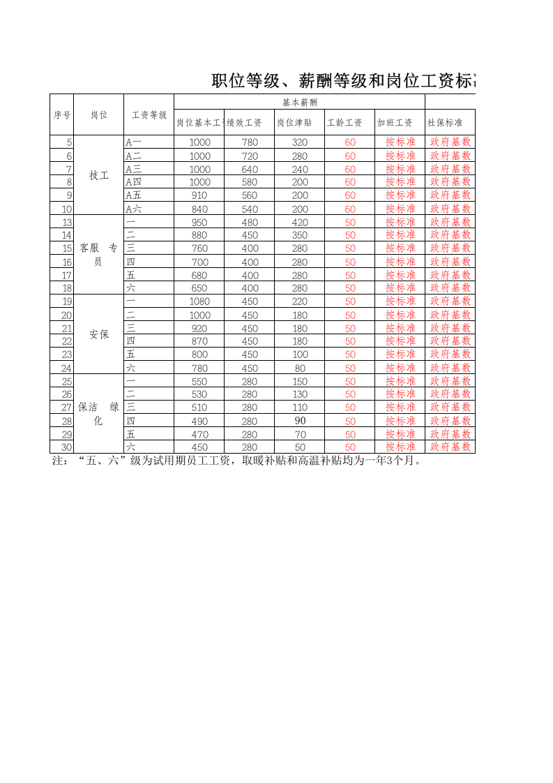 职位等级、薪酬等级和岗位工资标准对照表.xls 第1页