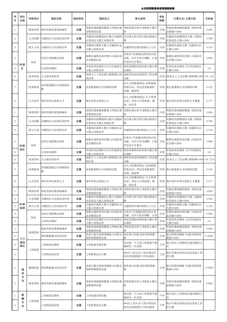 人力资源部各岗位绩效考核指标库.xls 第1页