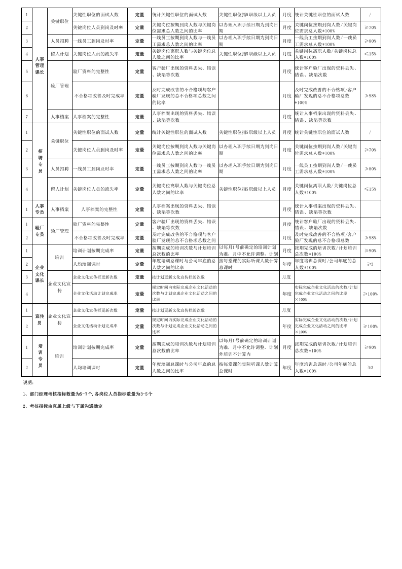 人力资源部各岗位绩效考核指标库.xls 第2页