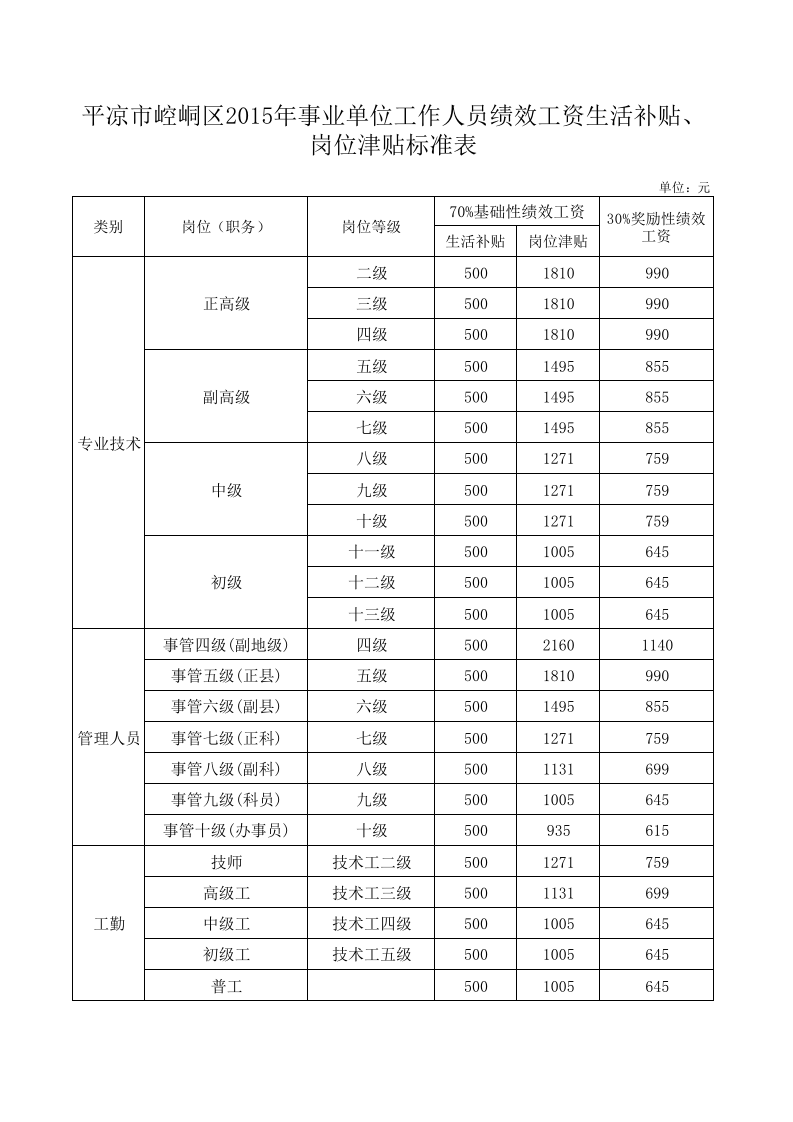 绩效工资生活、岗位标准表.xls 第1页