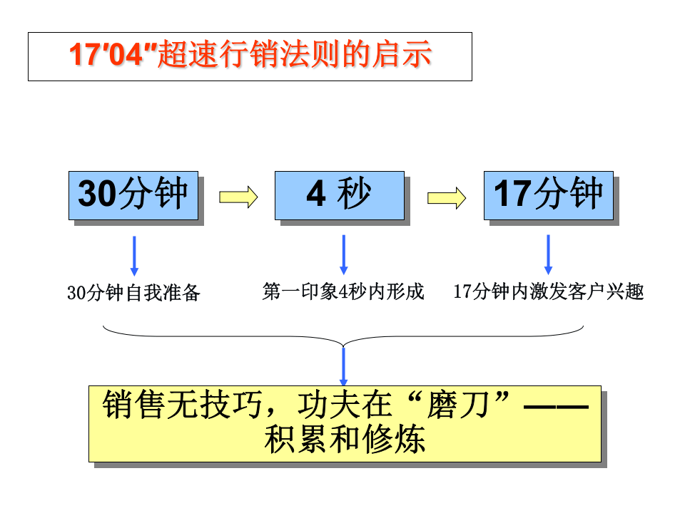 销售人员基础培训大全.ppt 第2页
