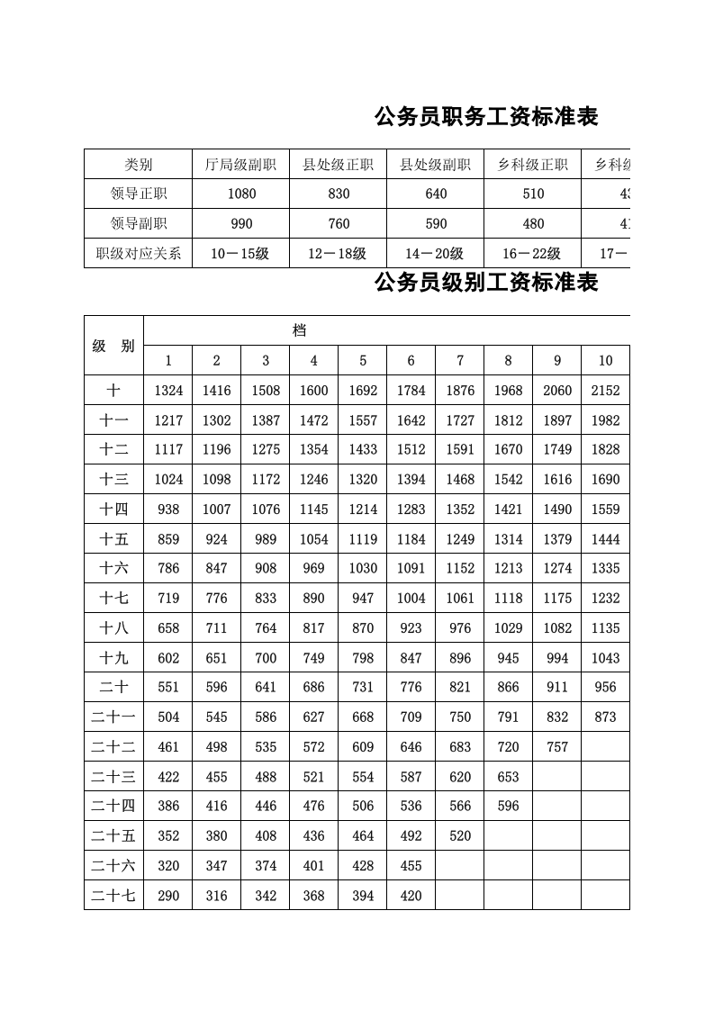 公务员职务级别工资标准表(改).xls 第1页