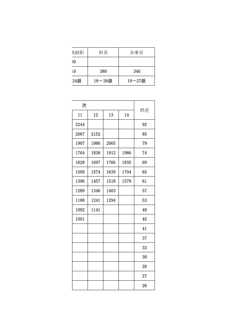 公务员职务级别工资标准表(改).xls 第2页