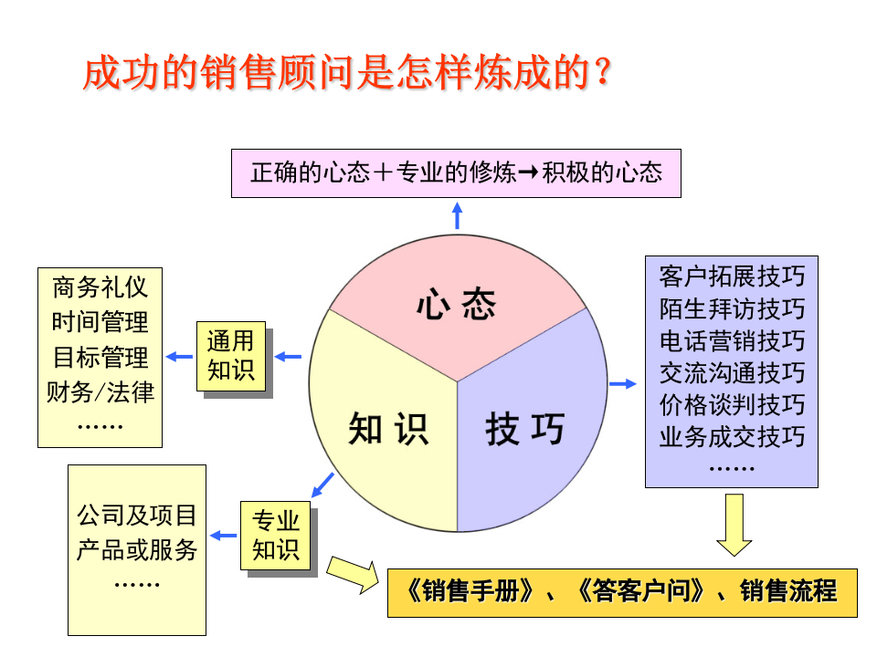 销售人员基础培训大全.ppt 第3页