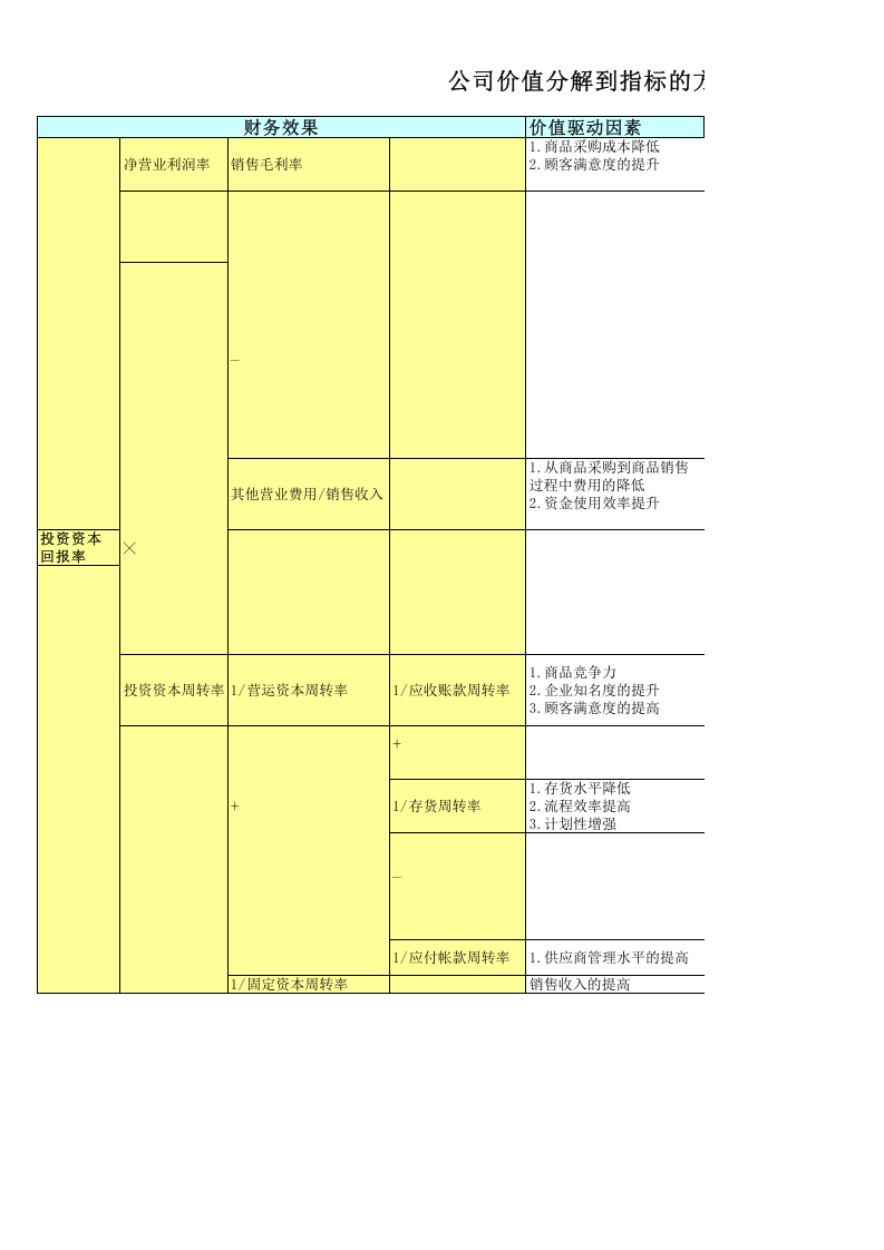公司价值分解成为指标的过程说明.xls 第1页