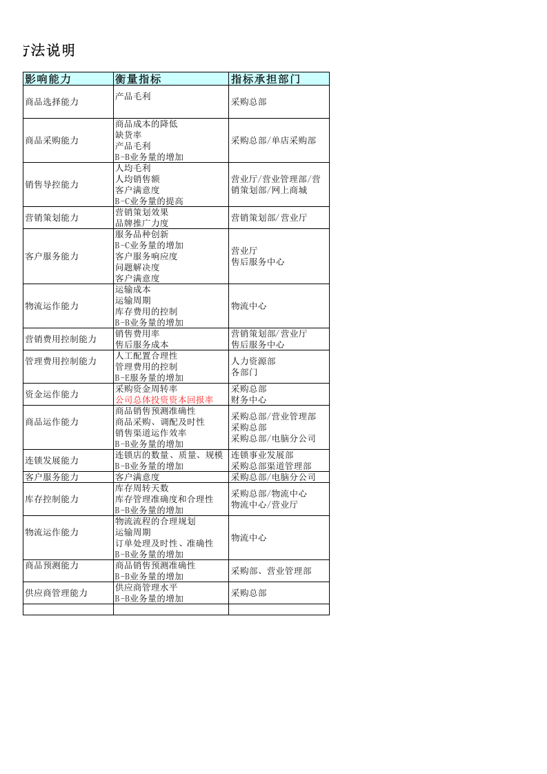 公司价值分解成为指标的过程说明.xls 第2页