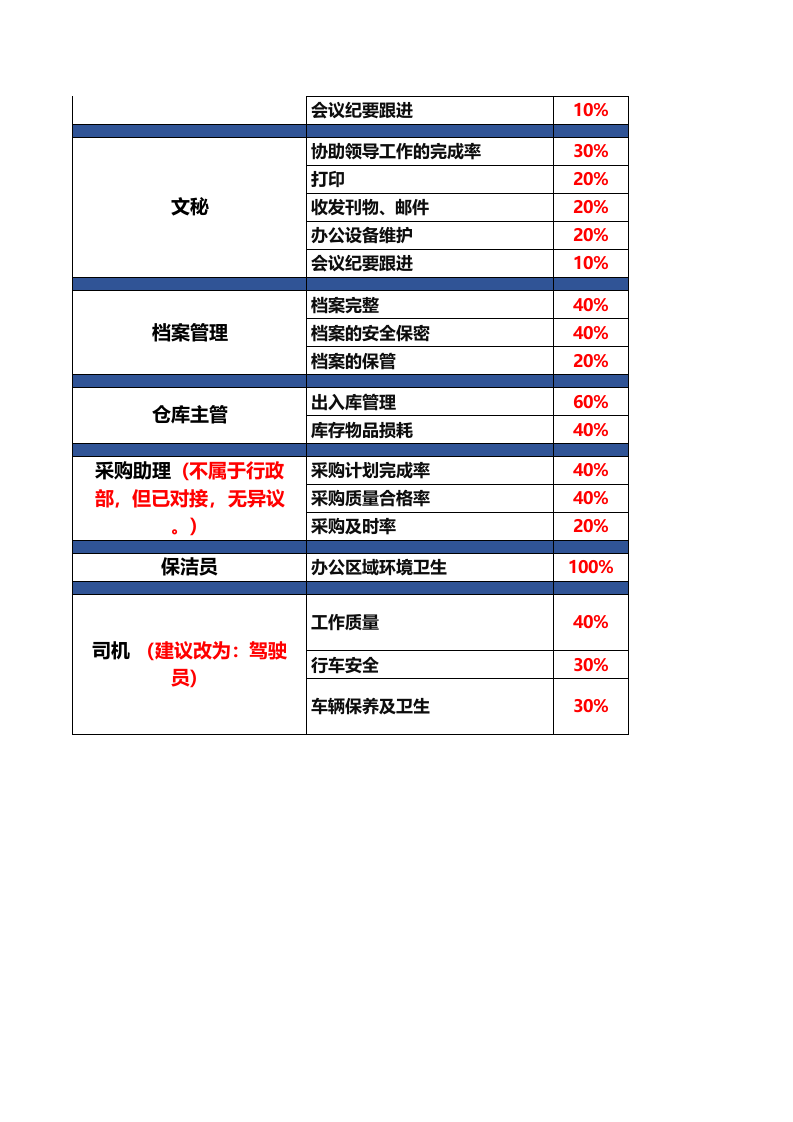 XX公司行政部绩效考核指标.xls 第2页