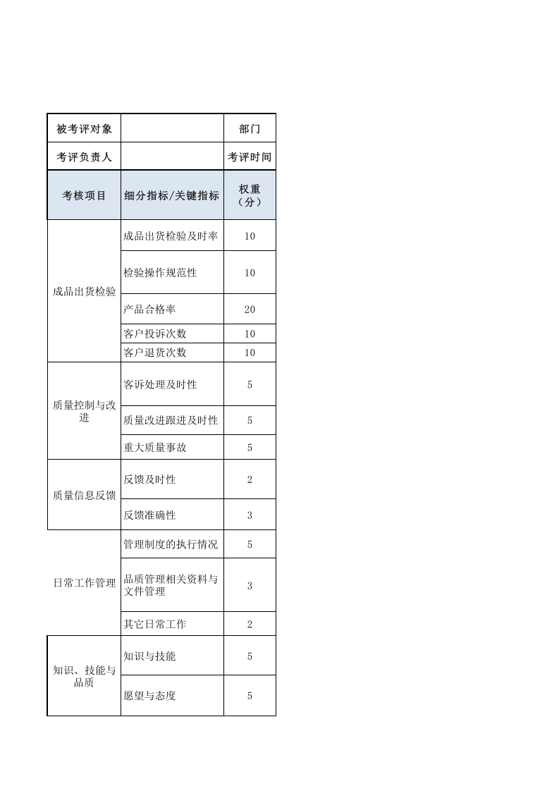 OQC检验员（成品出货检验员）绩效考核表.xls 第1页