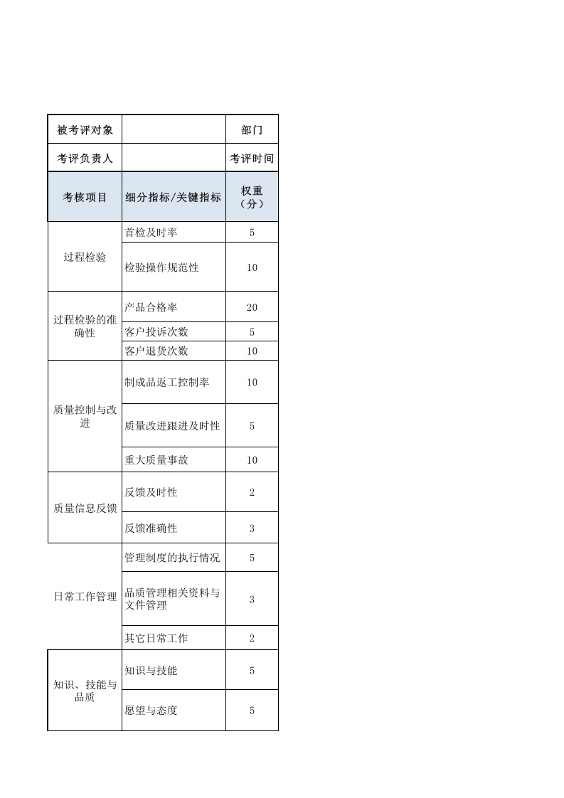 IPQC检验员（生产过程检验员）绩效考核表.xls 第1页