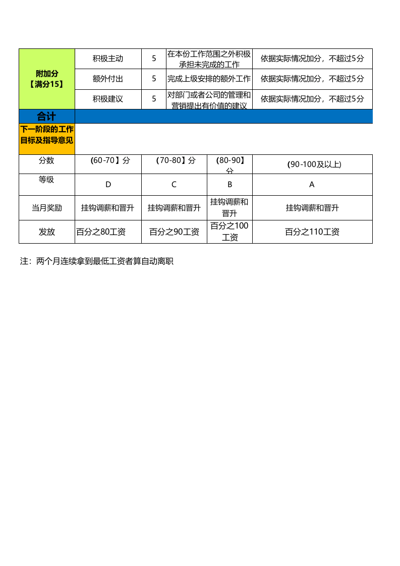 网店推广绩效考核表.xls 第3页