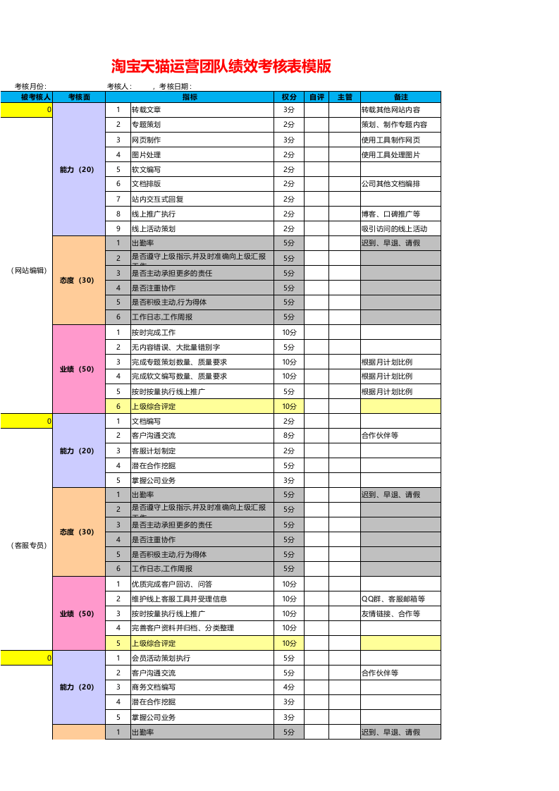 淘宝天猫运营团队绩效考核表.xls 第1页