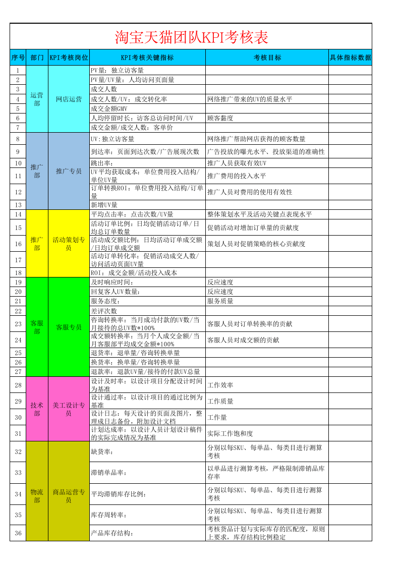 淘宝天猫团队KPI考核表.xls 第1页
