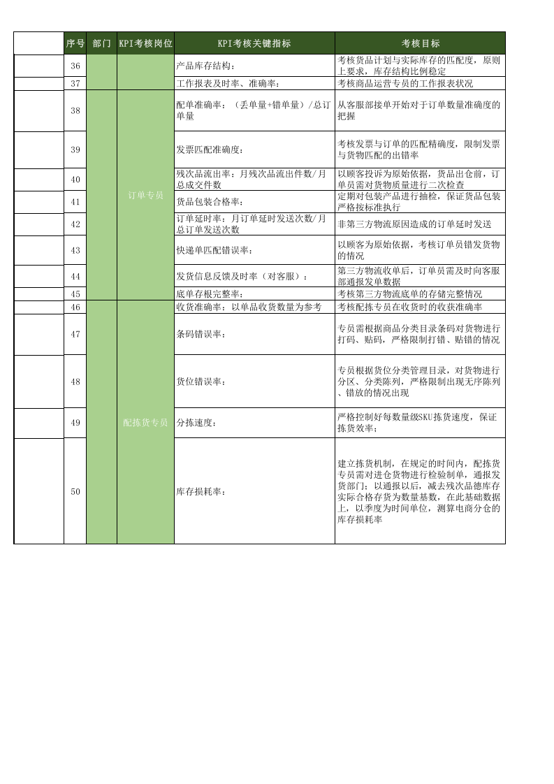 淘宝天猫团队KPI考核表 (2).xls 第2页