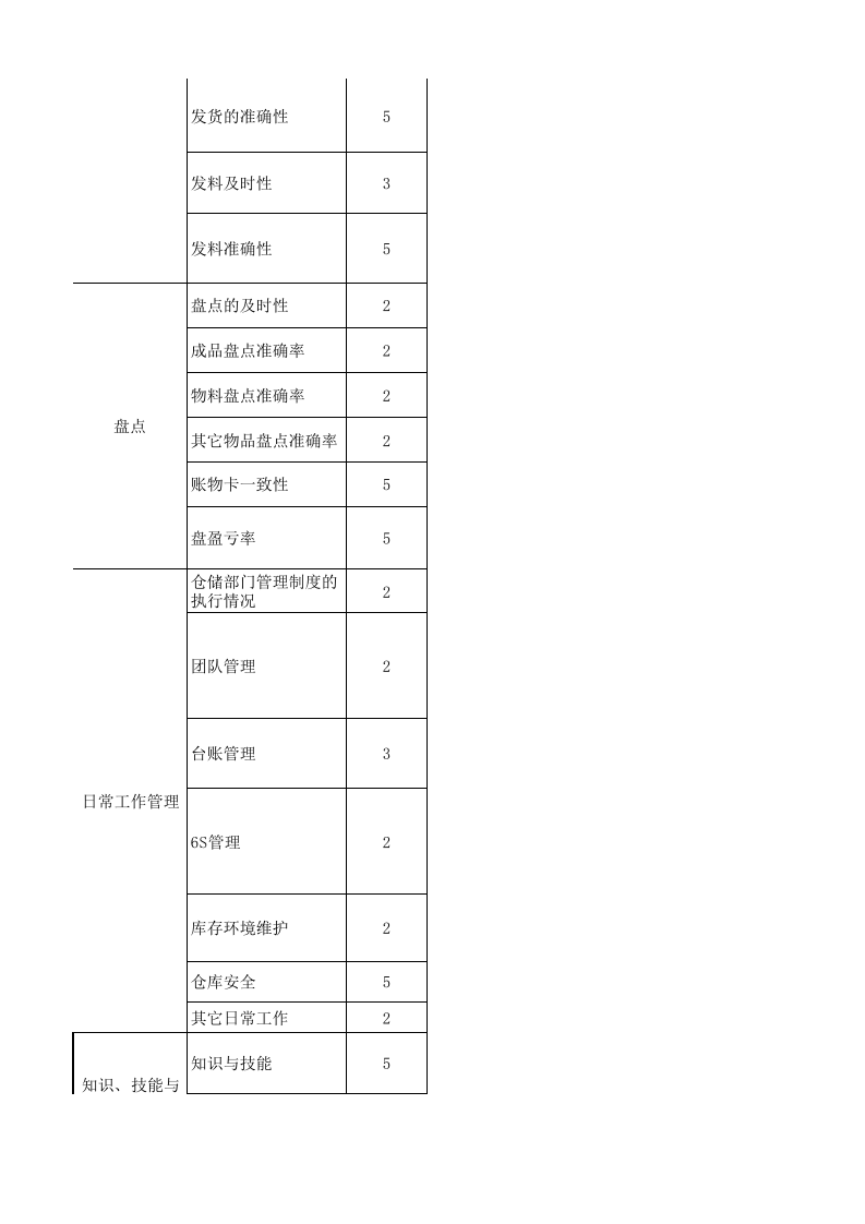 仓储主管绩效考核表.xls 第2页