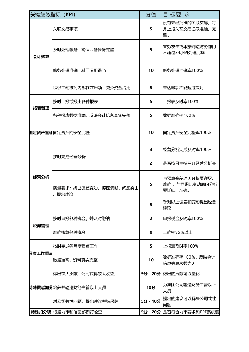 财务经理绩效考核表2.xls 第1页