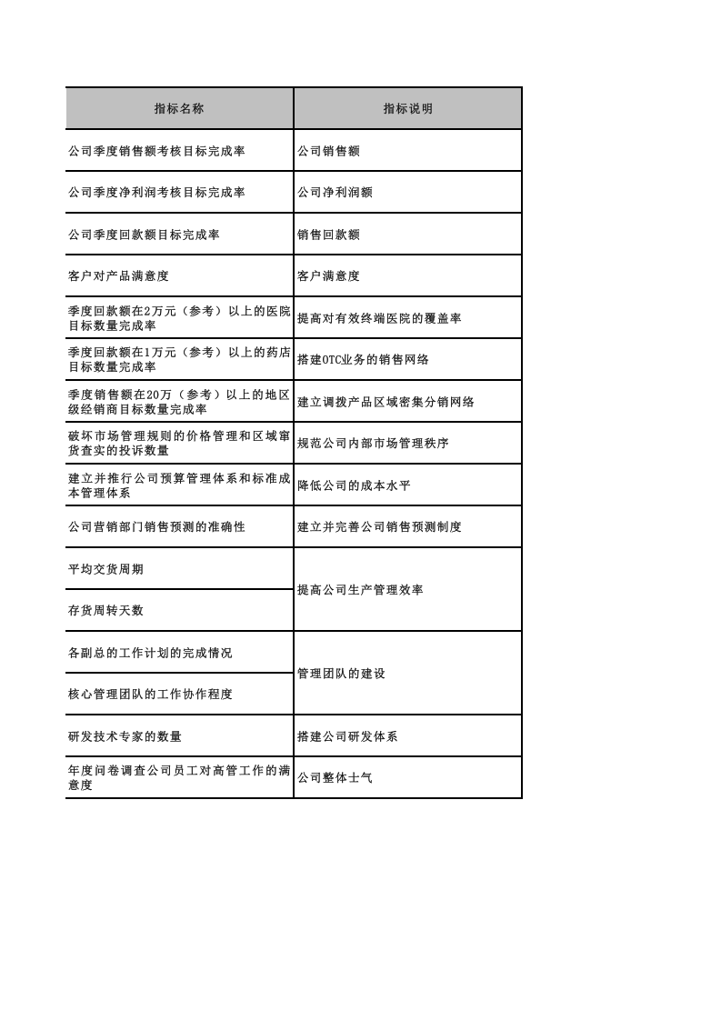 【药业公司】-指标库(20页).xls 第1页