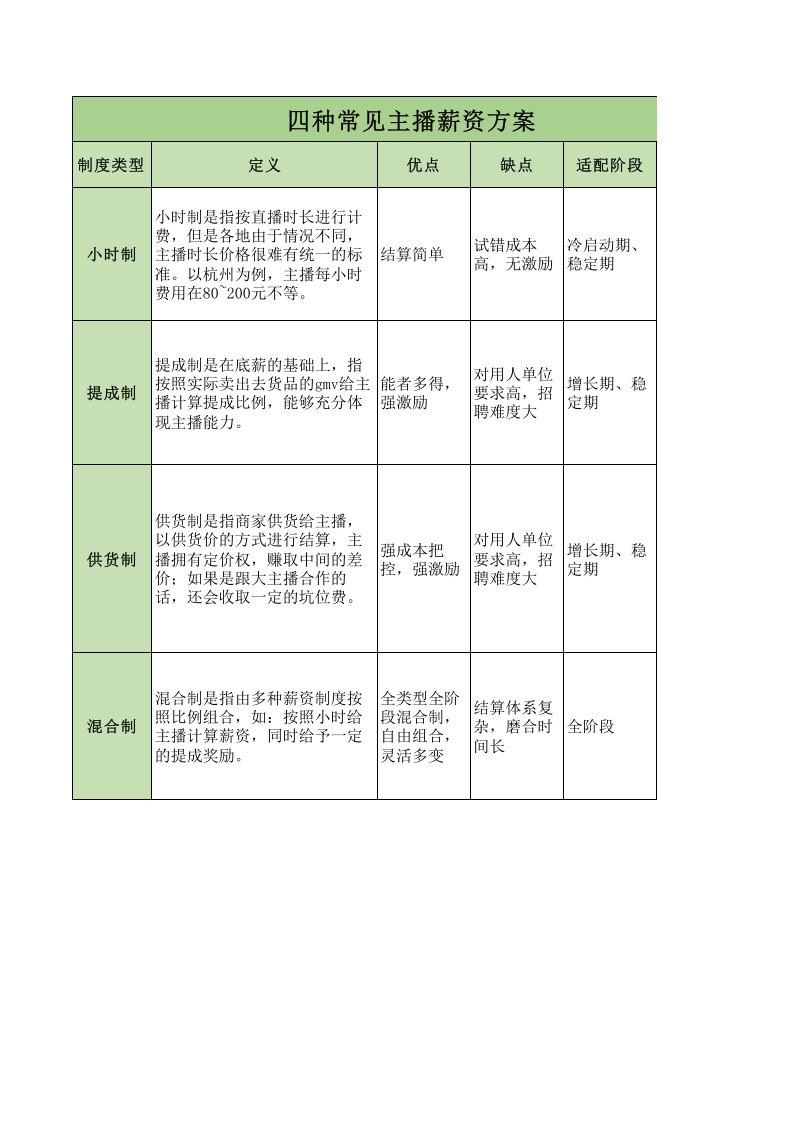 四种常见主播薪资方案.xlsx 第1页