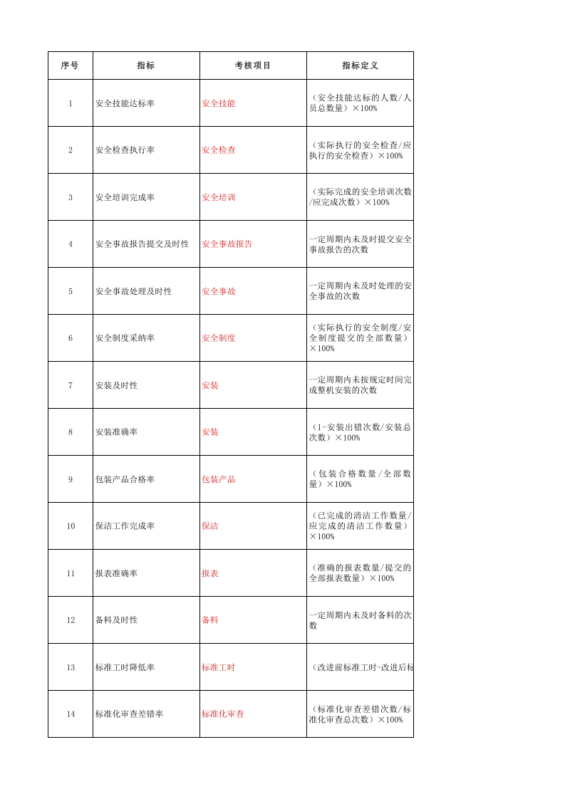 生产类绩效考核指标.xls 第1页