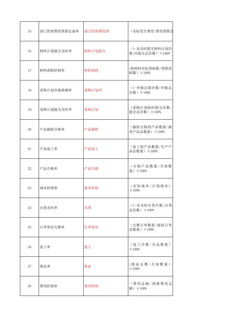 生产类绩效考核指标.xls 第2页