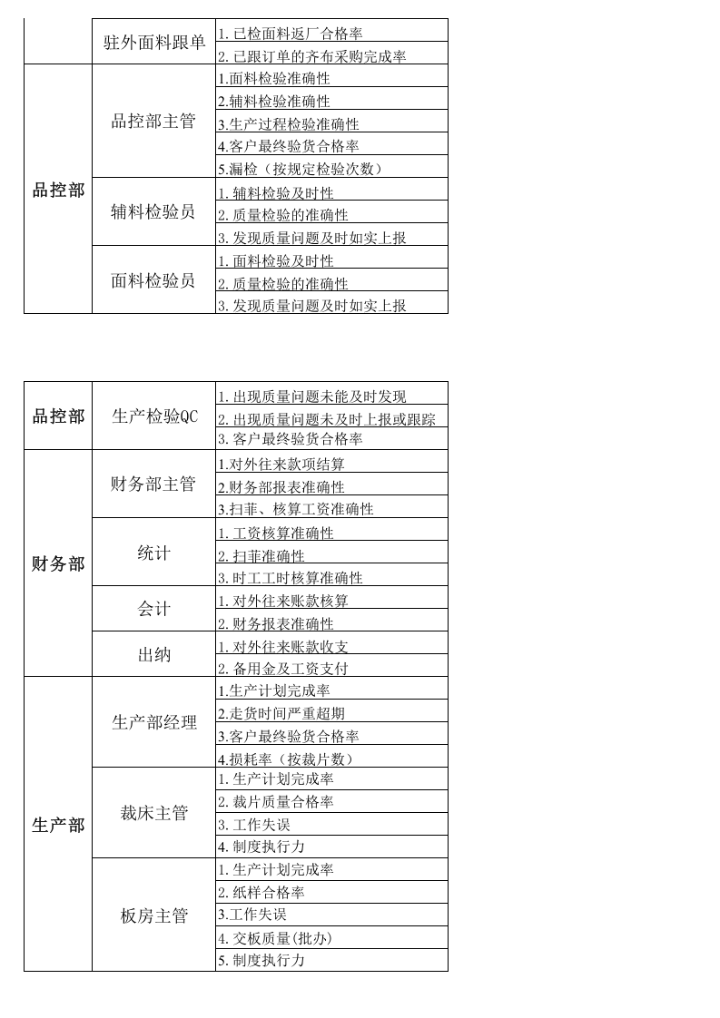 服装生产-KPI绩效考核指标.xls 第2页