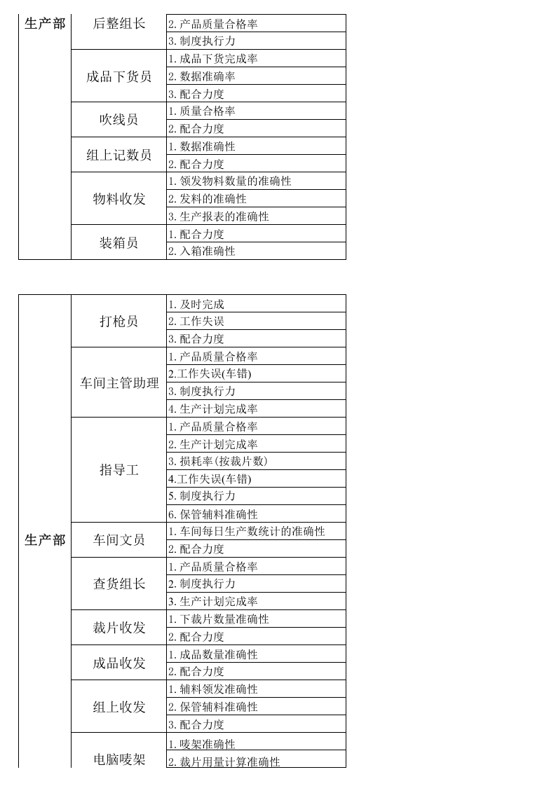 服装生产-KPI绩效考核指标.xls 第4页