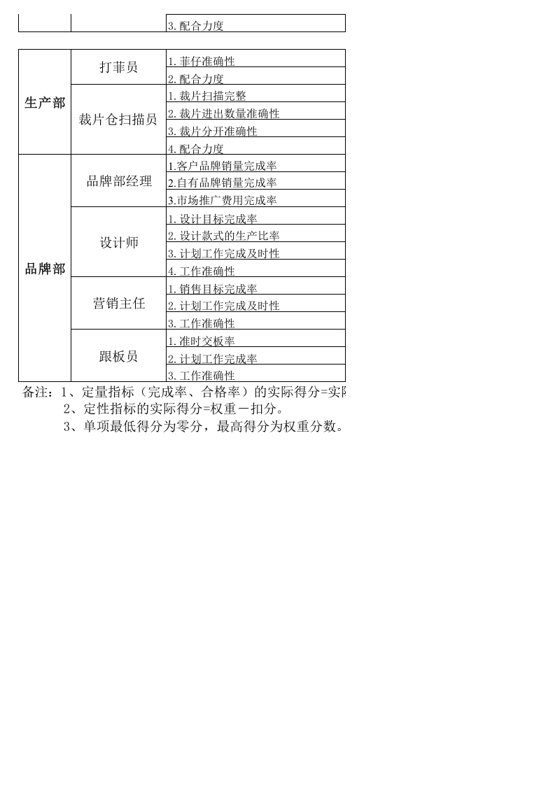 服装生产-KPI绩效考核指标.xls 第5页