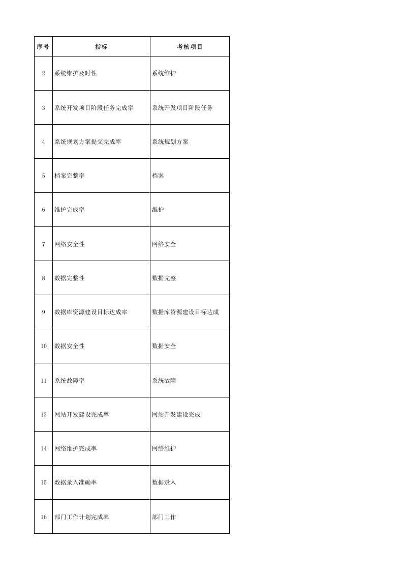 IT类绩效指标库.xls 第1页