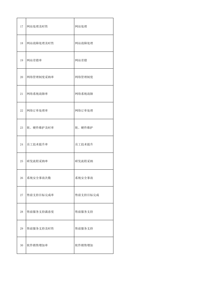 IT类绩效指标库.xls 第2页