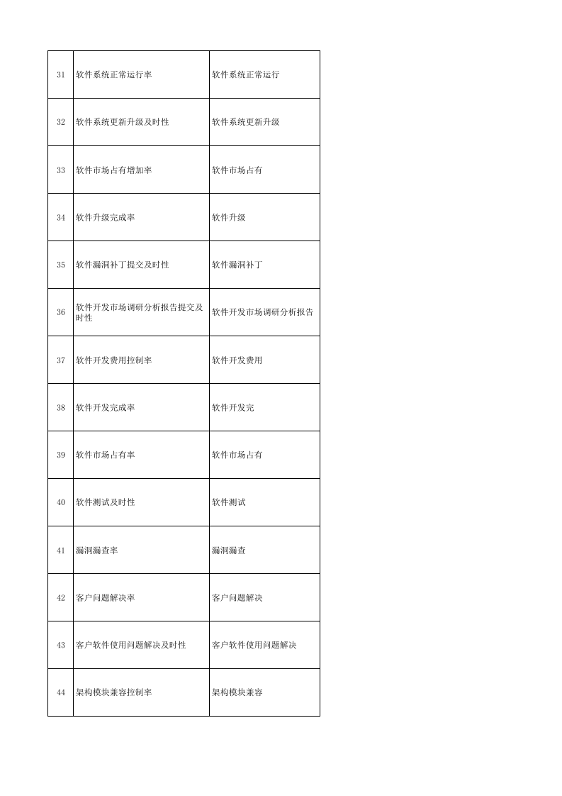 IT类绩效指标库.xls 第3页