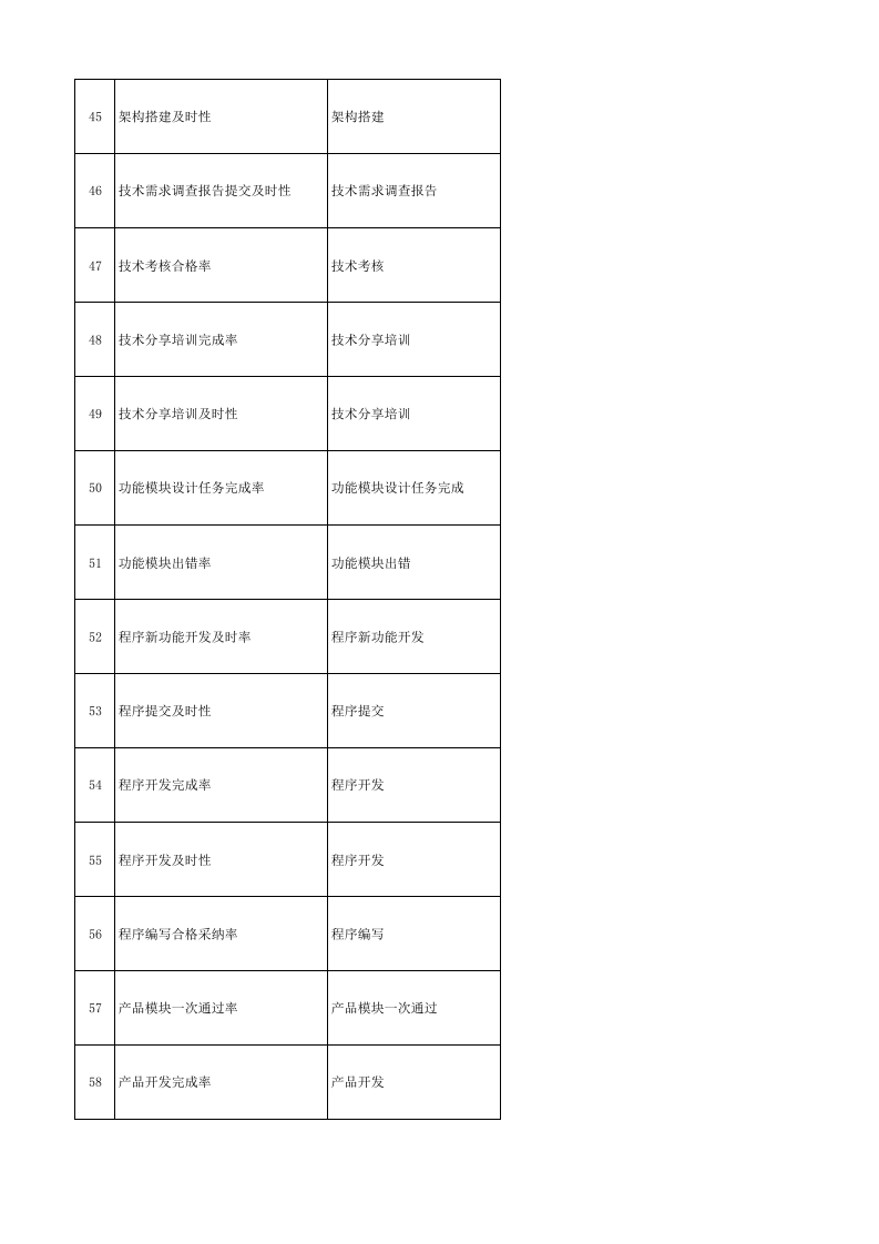 IT类绩效指标库.xls 第4页