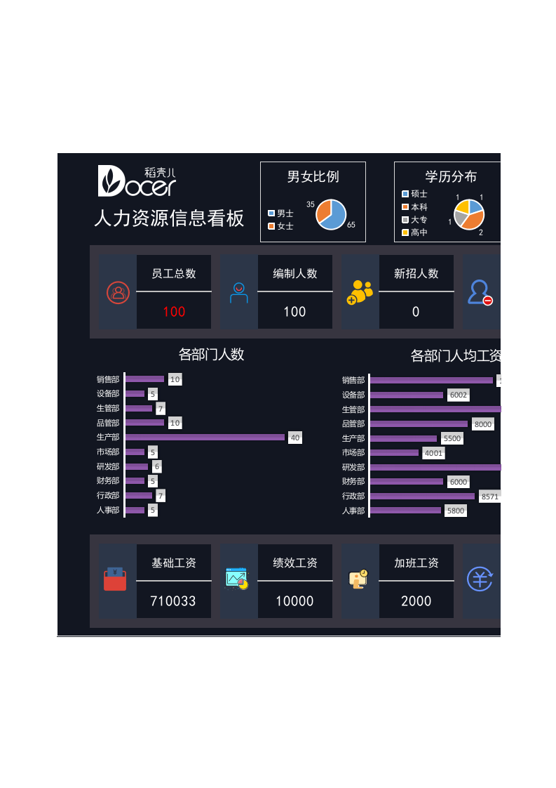 人力资源可视化信息化看板.xlsx 第1页