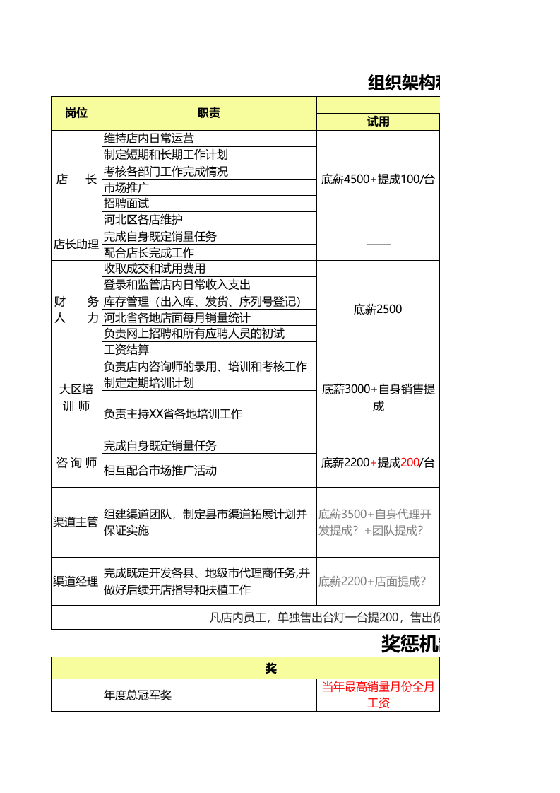 组织架构和薪酬体系.xls 第1页