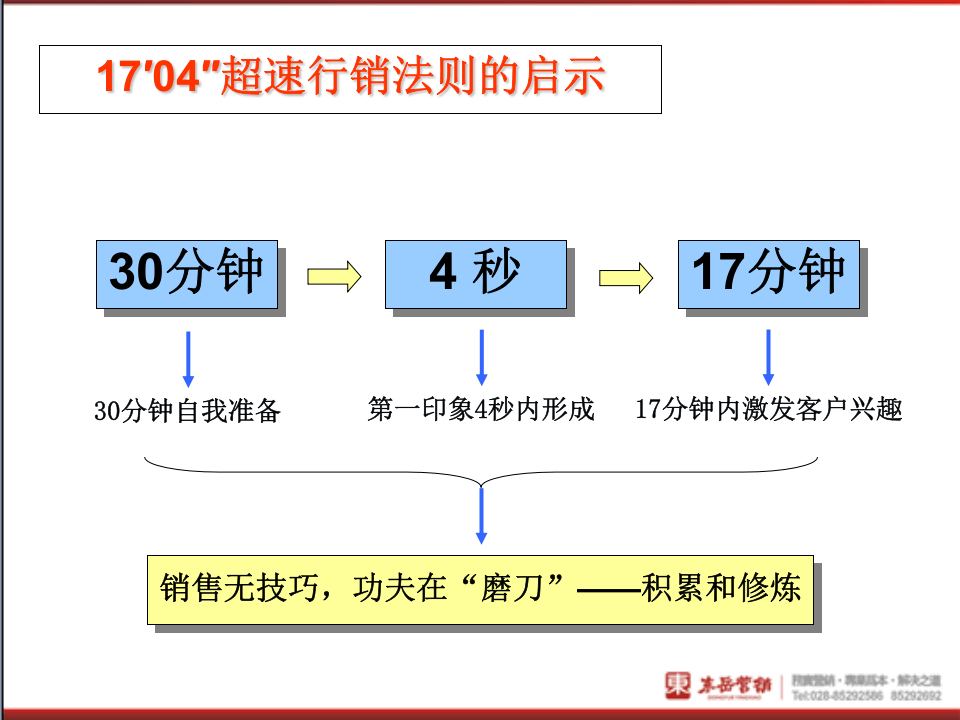 红酒行业销售人员培训课程.ppt 第2页