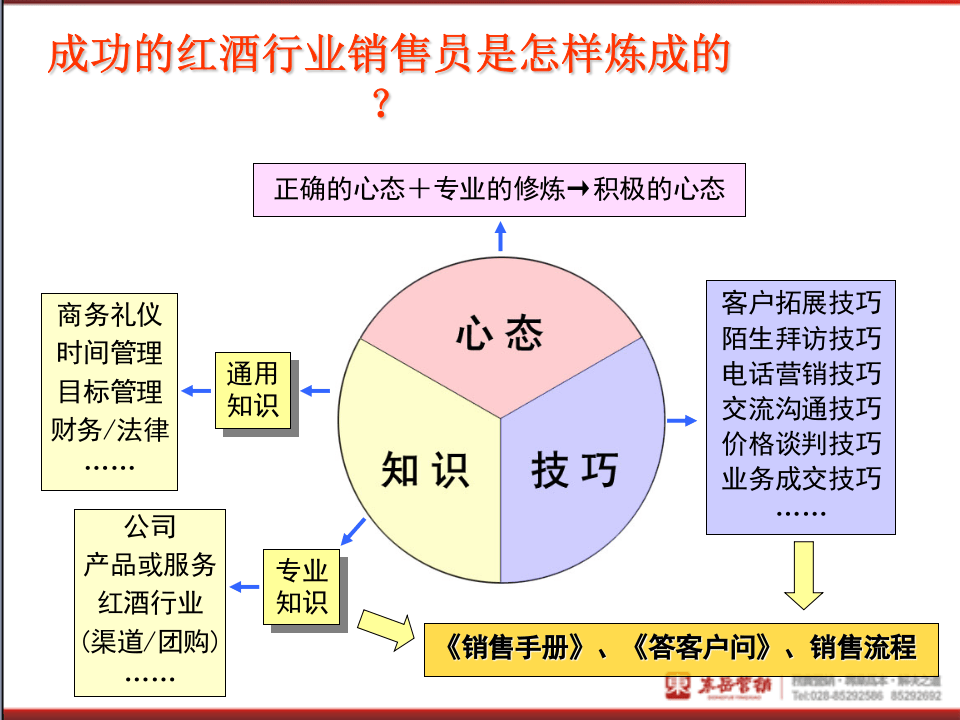 红酒行业销售人员培训课程.ppt 第3页