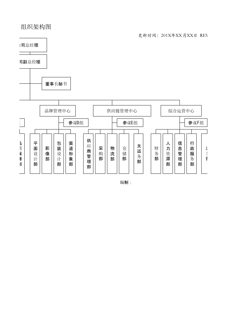 品牌电商企业组织架构模版.xlsx 第2页