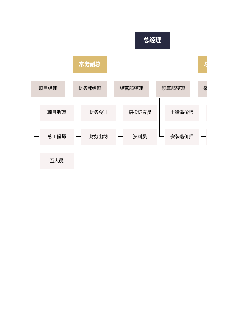 建筑公司组织架构.xlsx 第1页