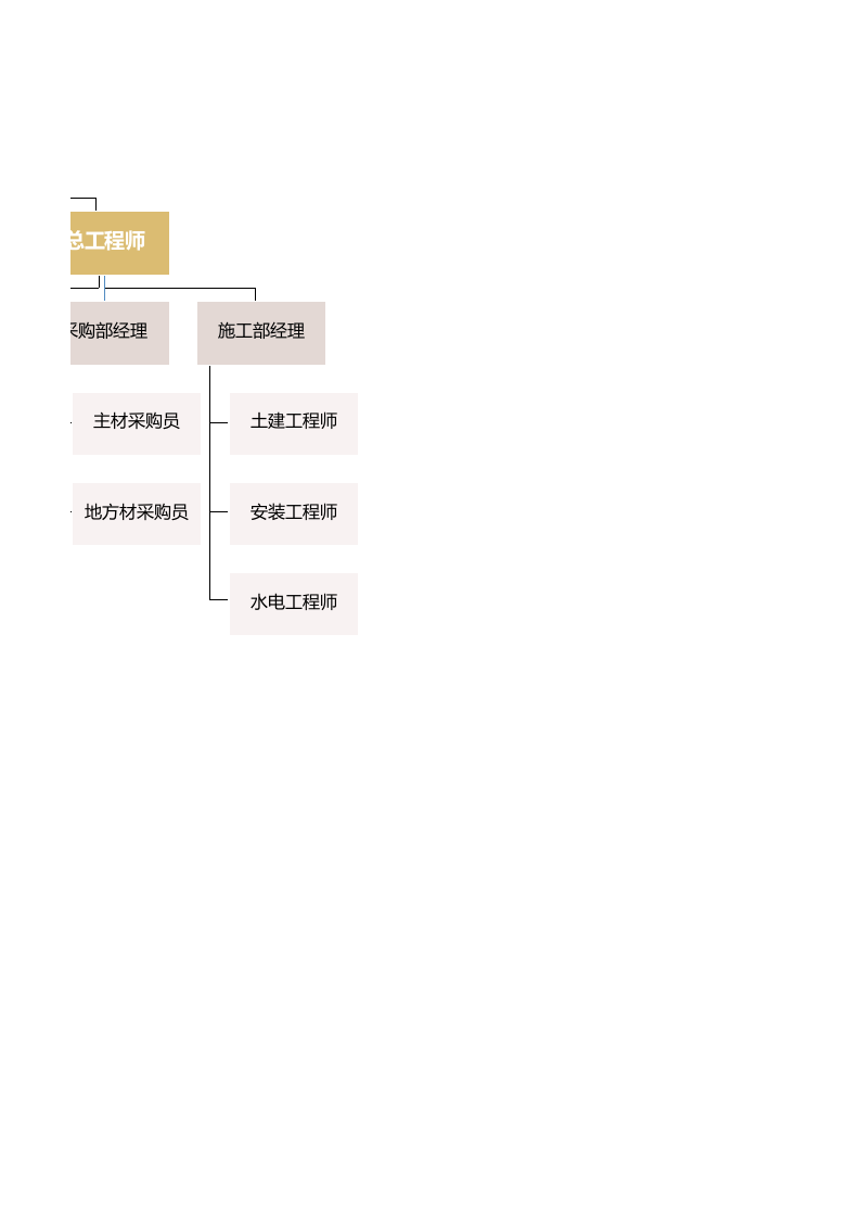 建筑公司组织架构.xlsx 第2页