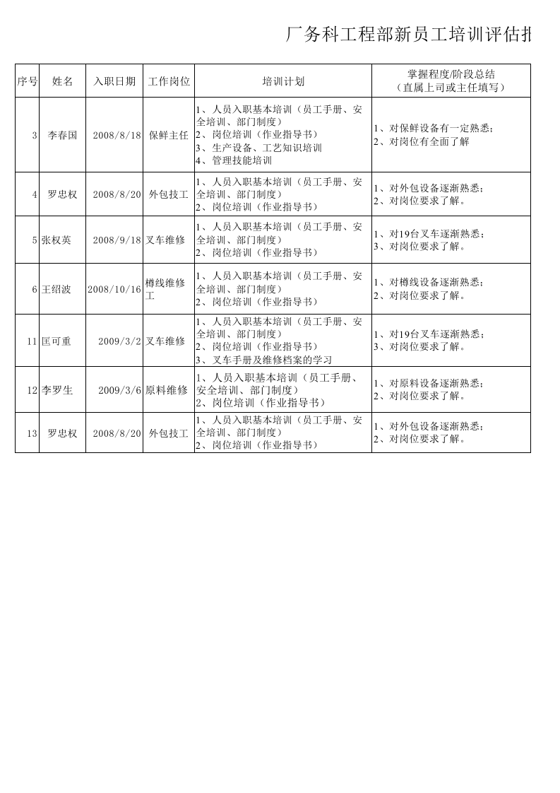 18_新员工培训评估报告_(工程部).xls 第1页
