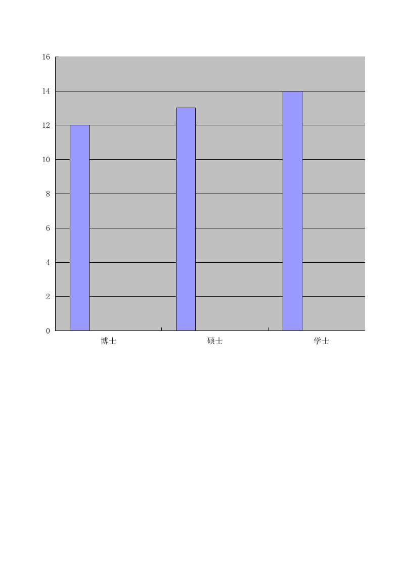 员工学历表.xlsx 第1页