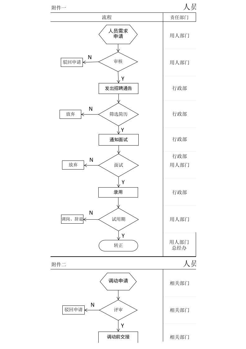 工具之15_人员招聘、调岗、离职流程图.xls 第1页