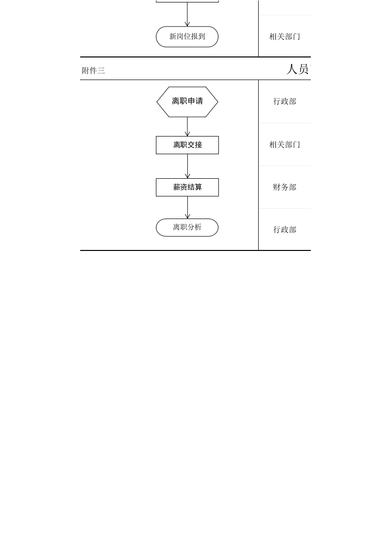 工具之15_人员招聘、调岗、离职流程图.xls 第2页